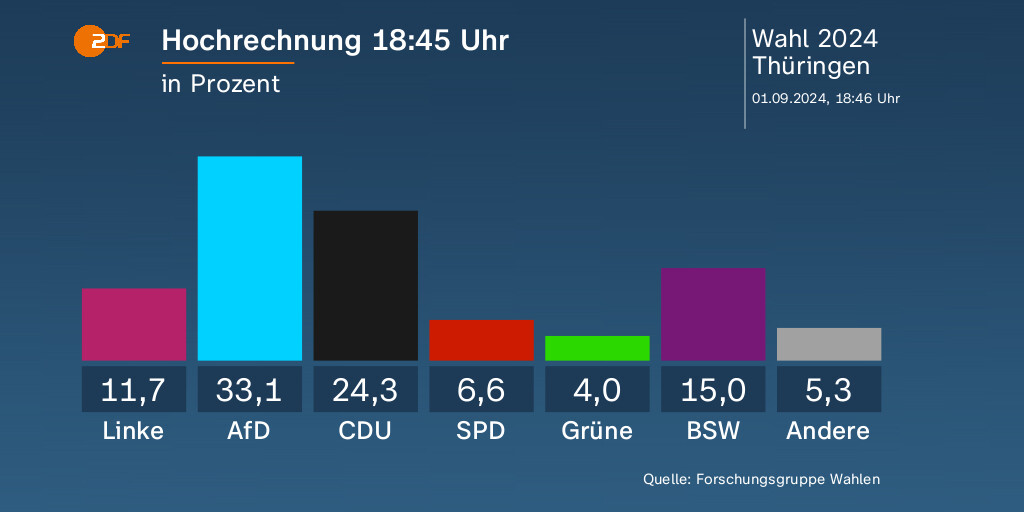 The latest forecast for the state election in Thuringia. ltwthüringen