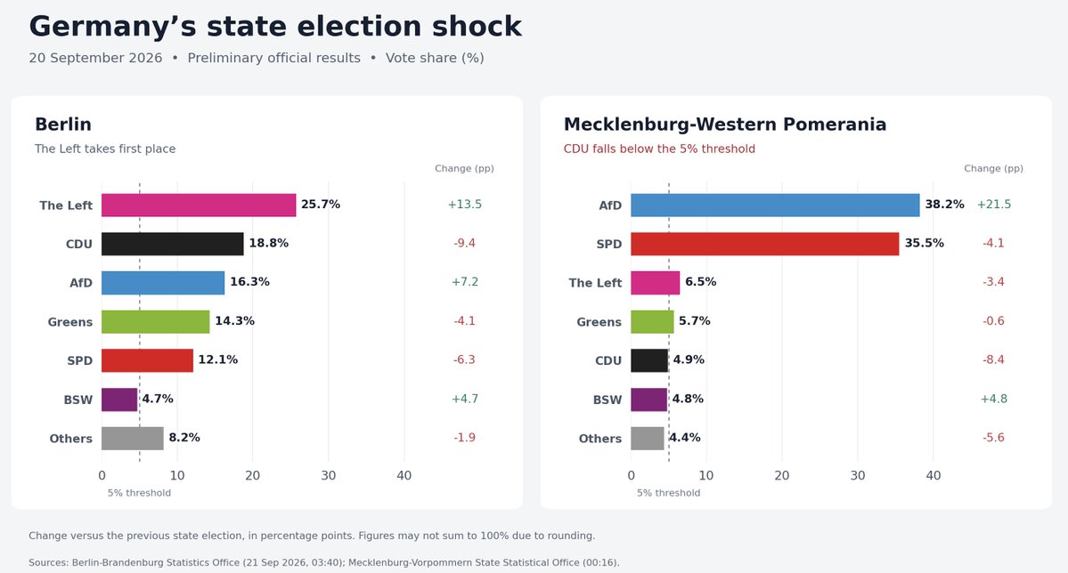 Le CDU de Merz obtient seulement 4,9 % en Mecklembourg-Poméranie occidentale, où l'AfD, de droite, obtient 38,2 %. À Berlin, le parti de gauche anti-capitaliste obtient 25,7 %.